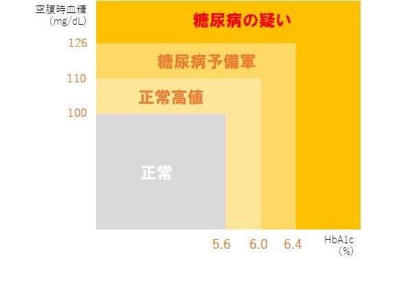 糖尿病の基準